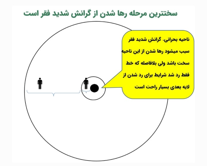 سختترین مرحله رها شدن از گرانش شدید فقر رو نوشته